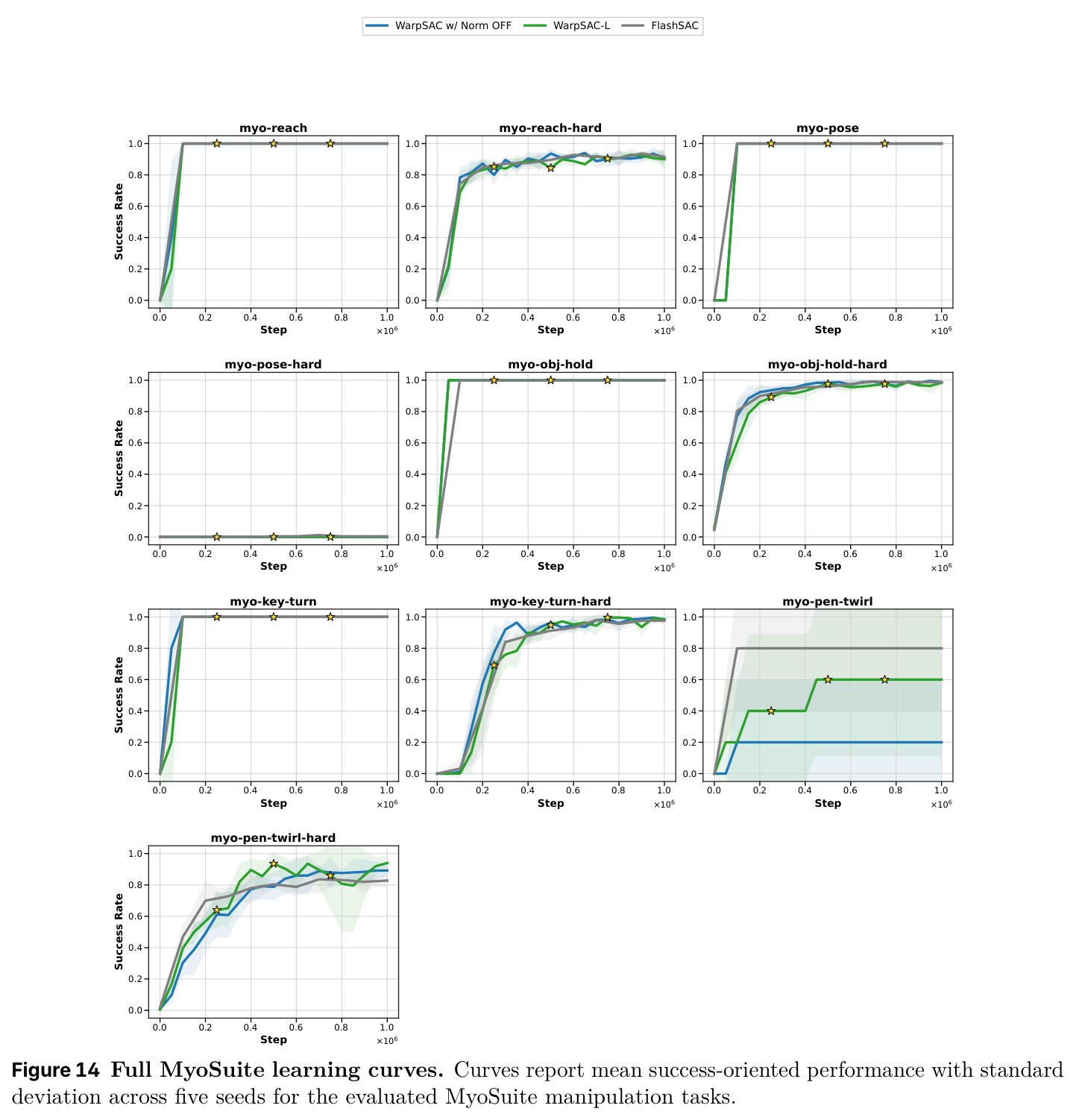 Full MyoSuite learning curves