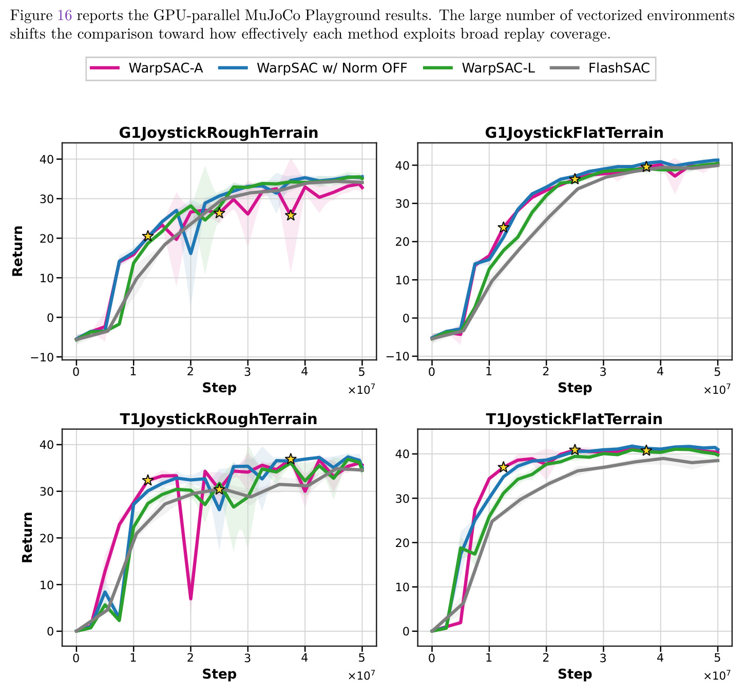Full MuJoCo Playground learning curves