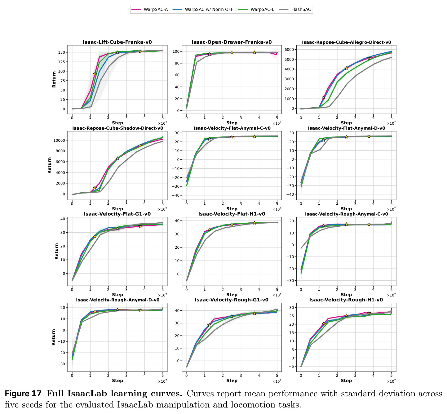 Full IsaacLab learning curves