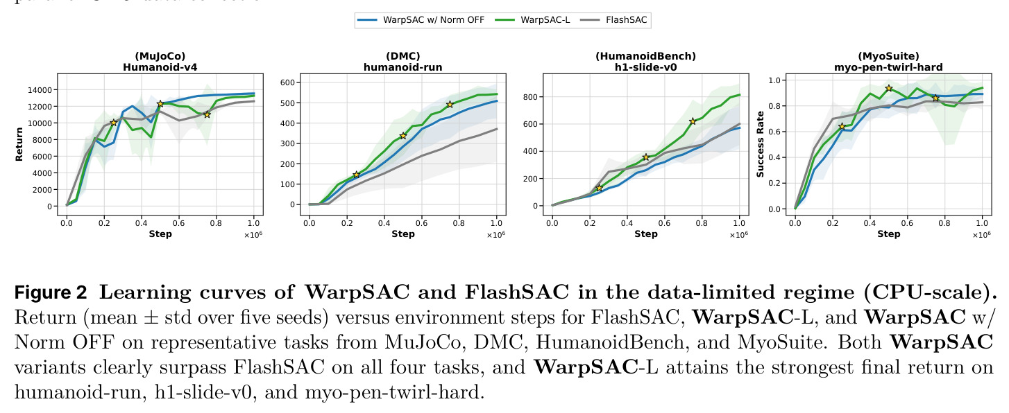 Learning curves of WarpSAC and FlashSAC in the data-limited regime (CPU-scale)