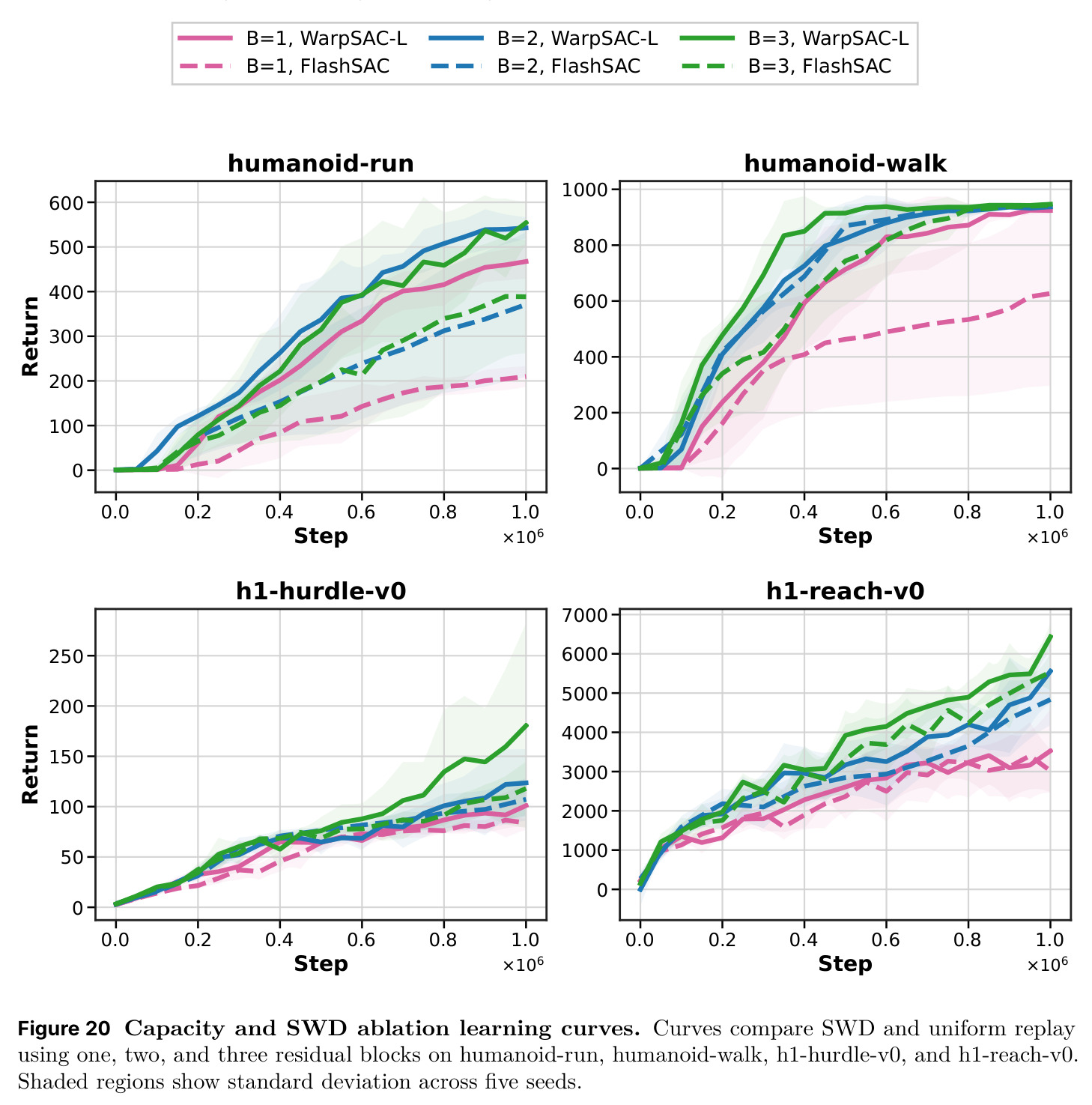 Capacity and SWD ablation learning curves
