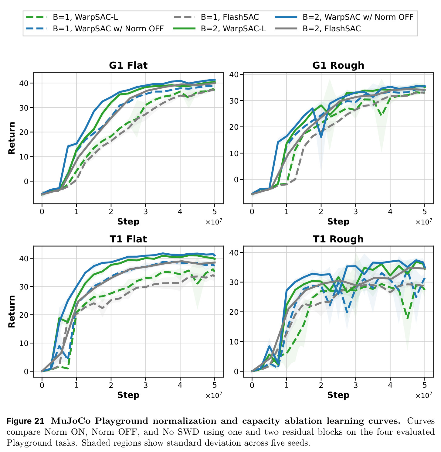 MuJoCo Playground normalization and capacity ablation learning curves