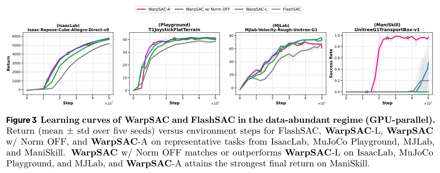 Learning curves of WarpSAC and FlashSAC in the data-abundant regime (GPU-parallel)