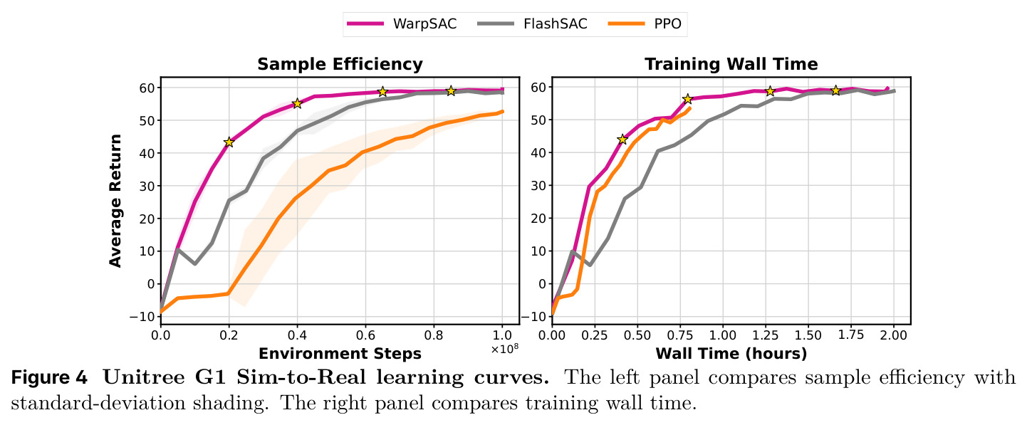 Unitree G1 Sim-to-Real learning curves
