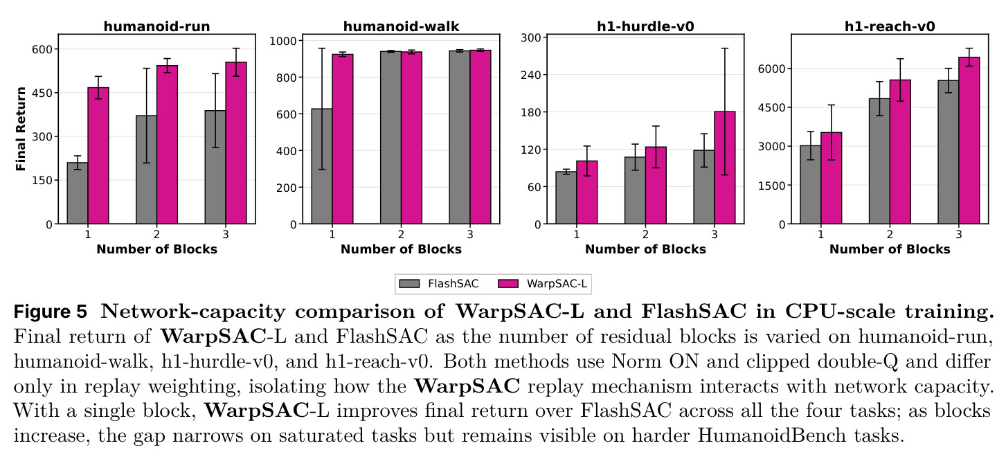 Network-capacity comparison of WarpSAC-L and FlashSAC in CPU-scale training