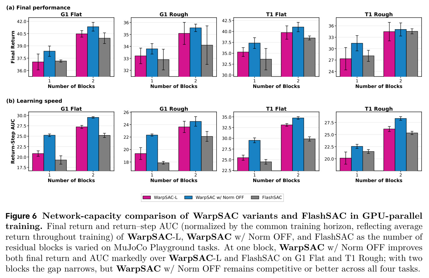 Network-capacity comparison of WarpSAC variants and FlashSAC in GPU-parallel training