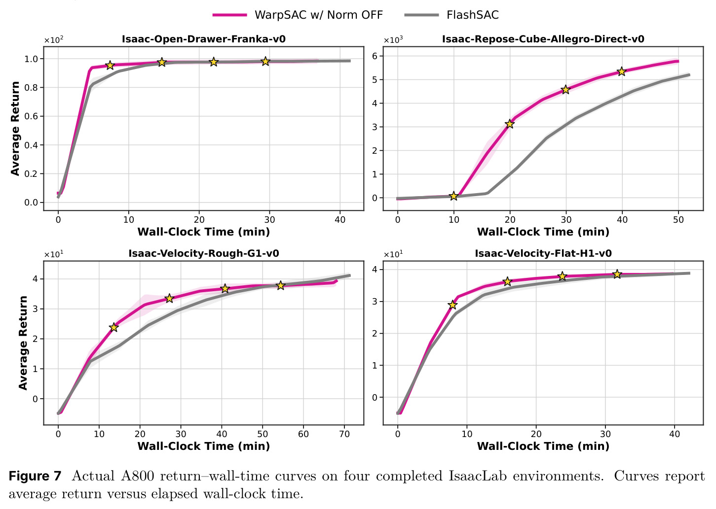 Actual A800 return–wall-time curves on four completed IsaacLab environments