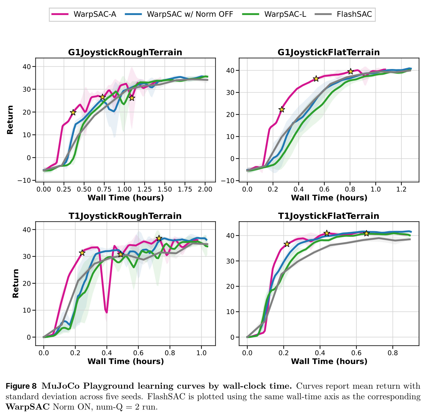 MuJoCo Playground learning curves by wall-clock time