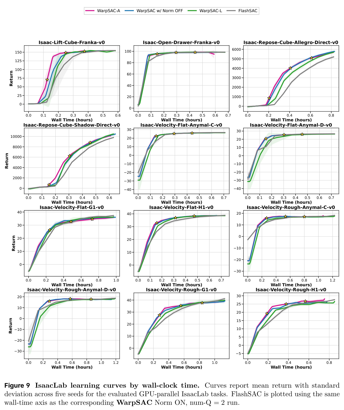 IsaacLab learning curves by wall-clock time