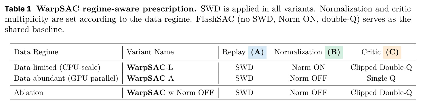WarpSAC regime-aware prescription