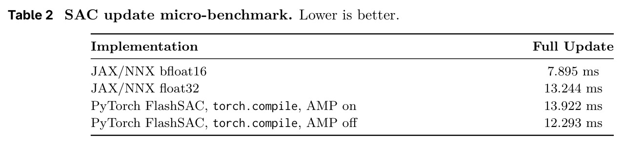 SAC update micro-benchmark