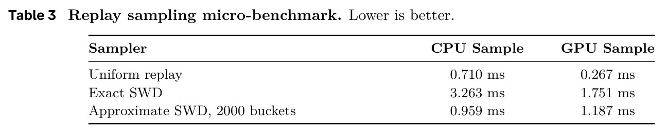 Replay sampling micro-benchmark