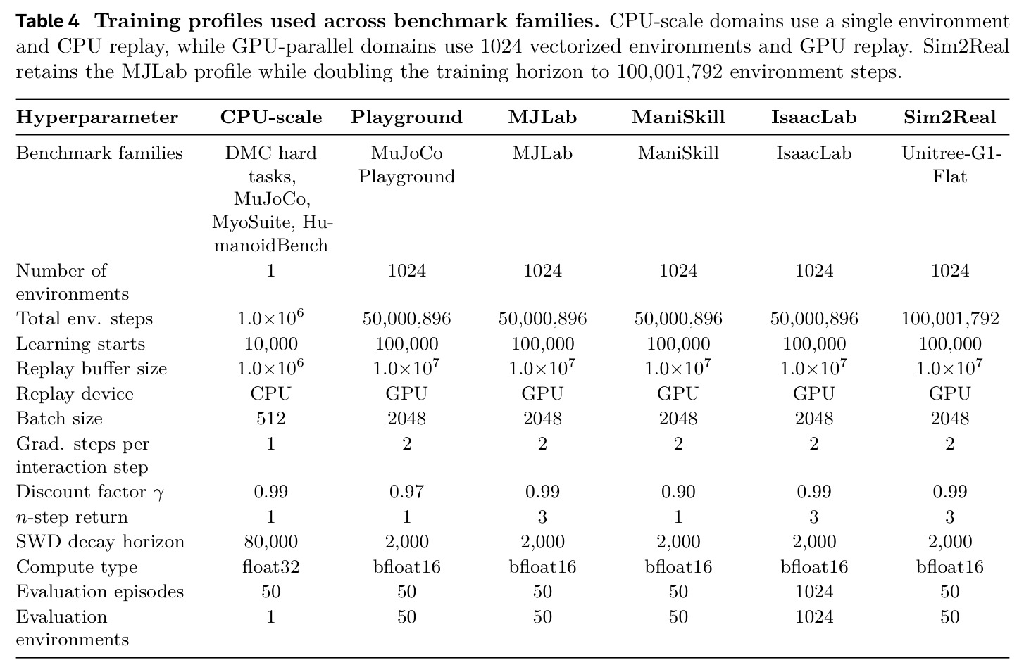 Training profiles used across benchmark families