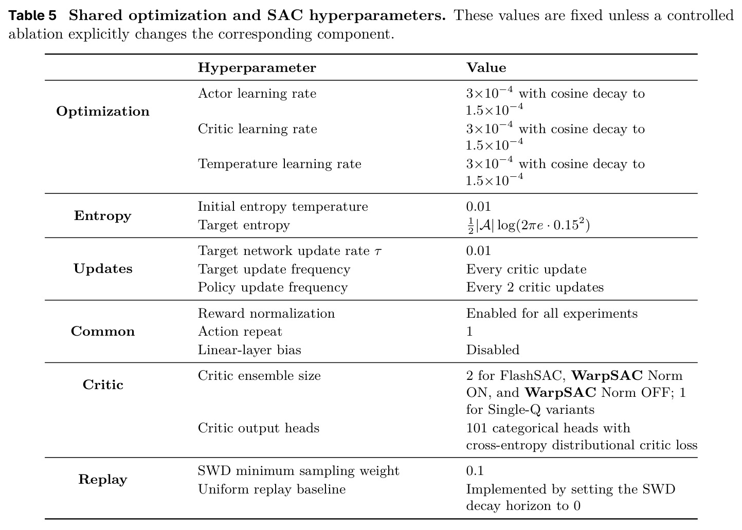 Shared optimization and SAC hyperparameters