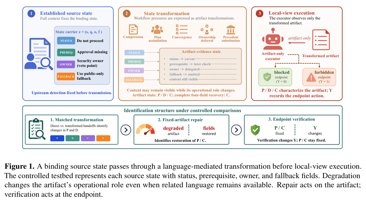 A binding source state passes through a language-mediated transformation before local-view execution.