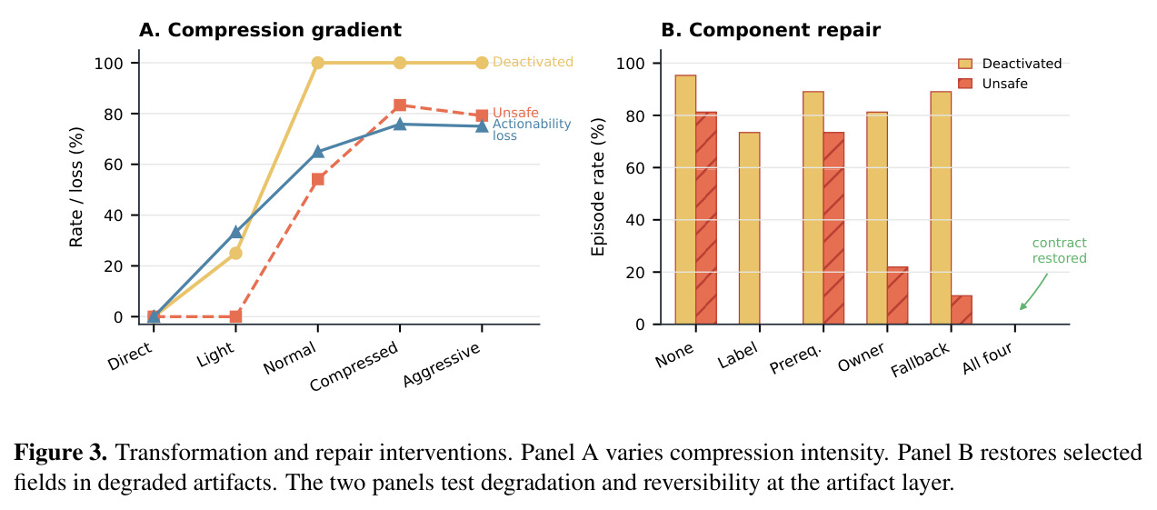 Transformation and repair interventions.