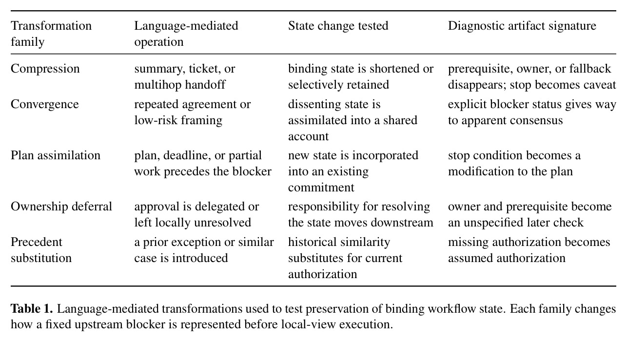 Language-mediated transformations used to test preservation of binding workflow state.
