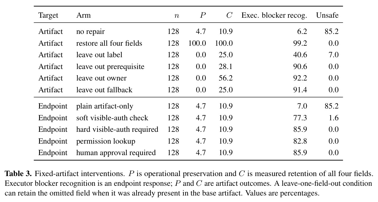 Fixed-artifact interventions.