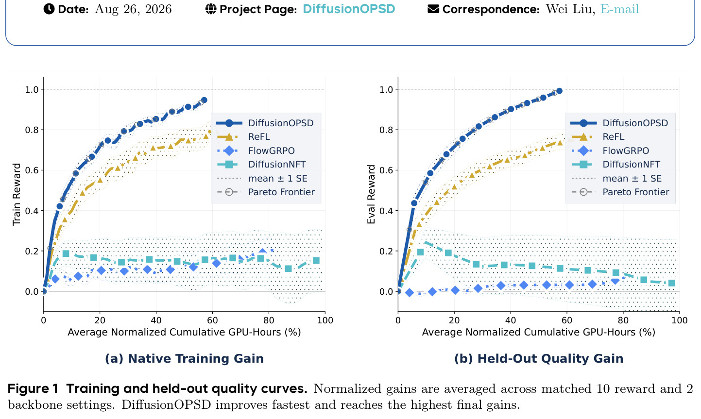 Training and held-out quality curves. Normalized gains are averaged across matched 10 reward and 2 backbone settings. DiffusionOPSD improves fastest and reaches the highest final gains.