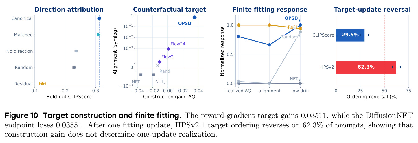 Target construction and finite fitting. The reward-gradient target gains 0.03511, while the DiffusionNFT endpoint loses 0.03551. After one fitting update, HPSv2.1 target ordering reverses on 62.3% of prompts, showing that construction gain does not determine one-update realization.
