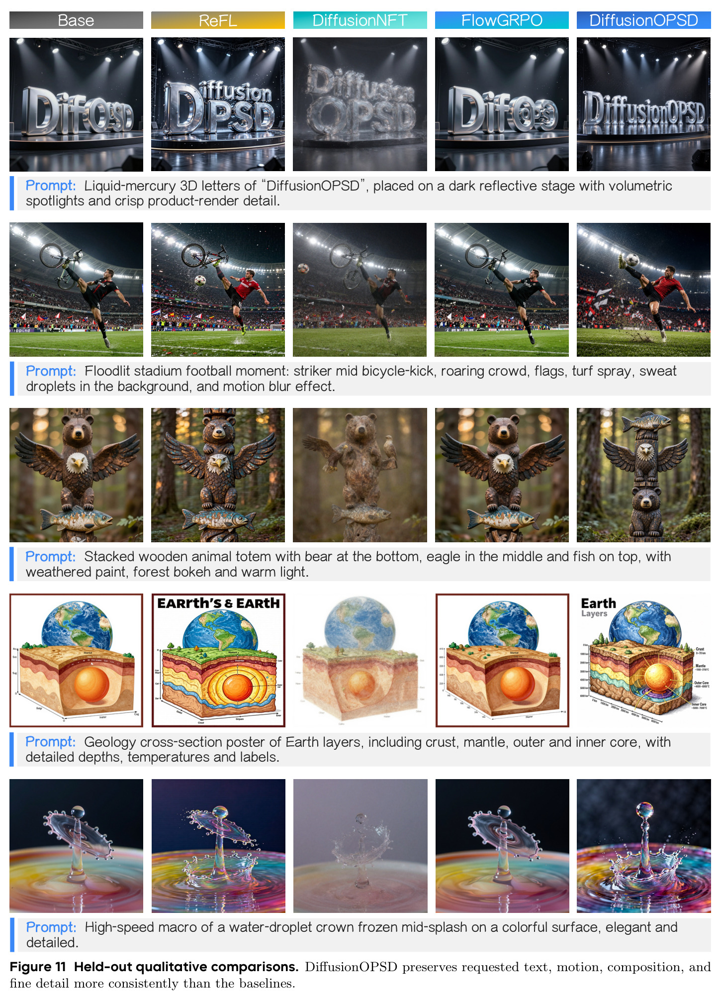 Held-out qualitative comparisons. DiffusionOPSD preserves requested text, motion, composition, and fine detail more consistently than the baselines.