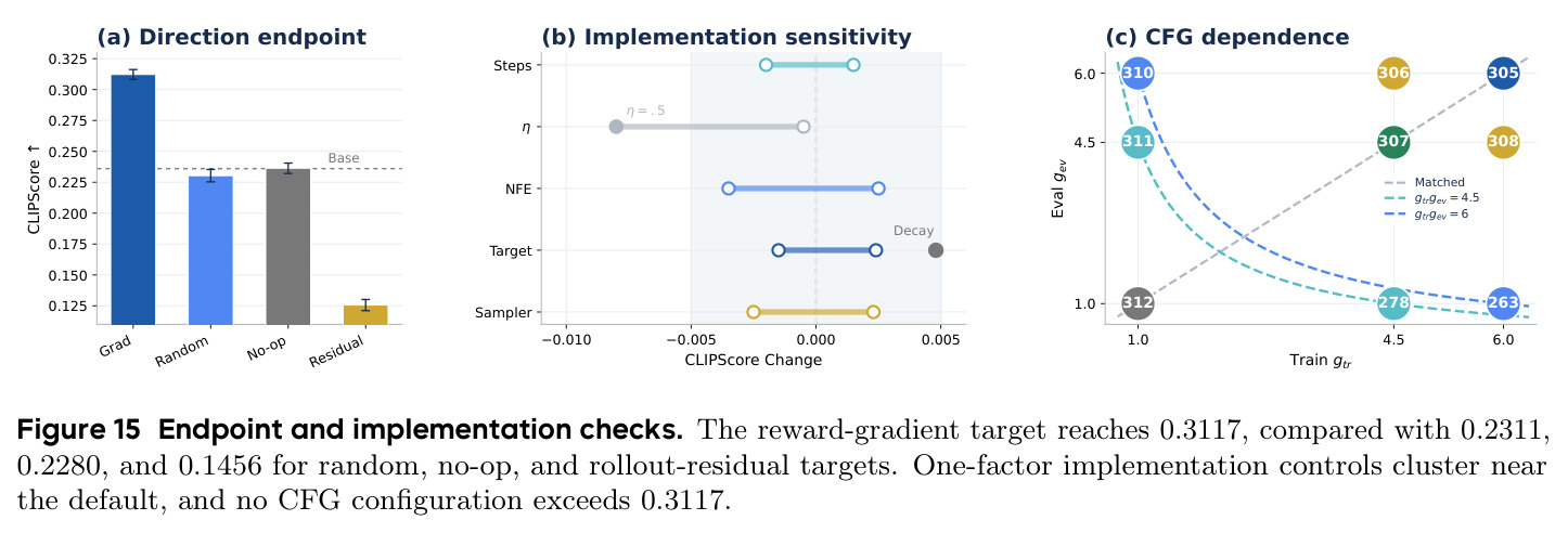 Endpoint and implementation checks. The reward-gradient target reaches 0.3117, compared with 0.2311, 0.2280, and 0.1456 for random, no-op, and rollout-residual targets. One-factor implementation controls cluster near the default, and no CFG configuration exceeds 0.3117.