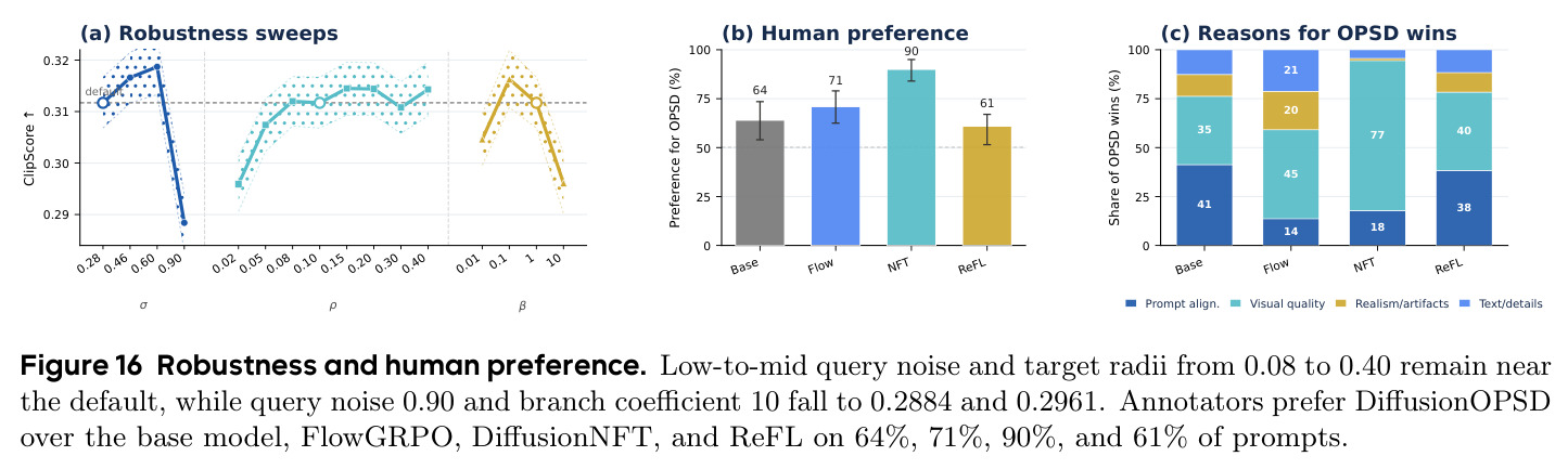 Robustness and human preference. Low-to-mid query noise and target radii from 0.08 to 0.40 remain near the default, while query noise 0.90 and branch coefficient 10 fall to 0.2884 and 0.2961. Annotators prefer DiffusionOPSD over the base model, FlowGRPO, DiffusionNFT, and ReFL on 64%, 71%, 90%, and 61% of prompts.