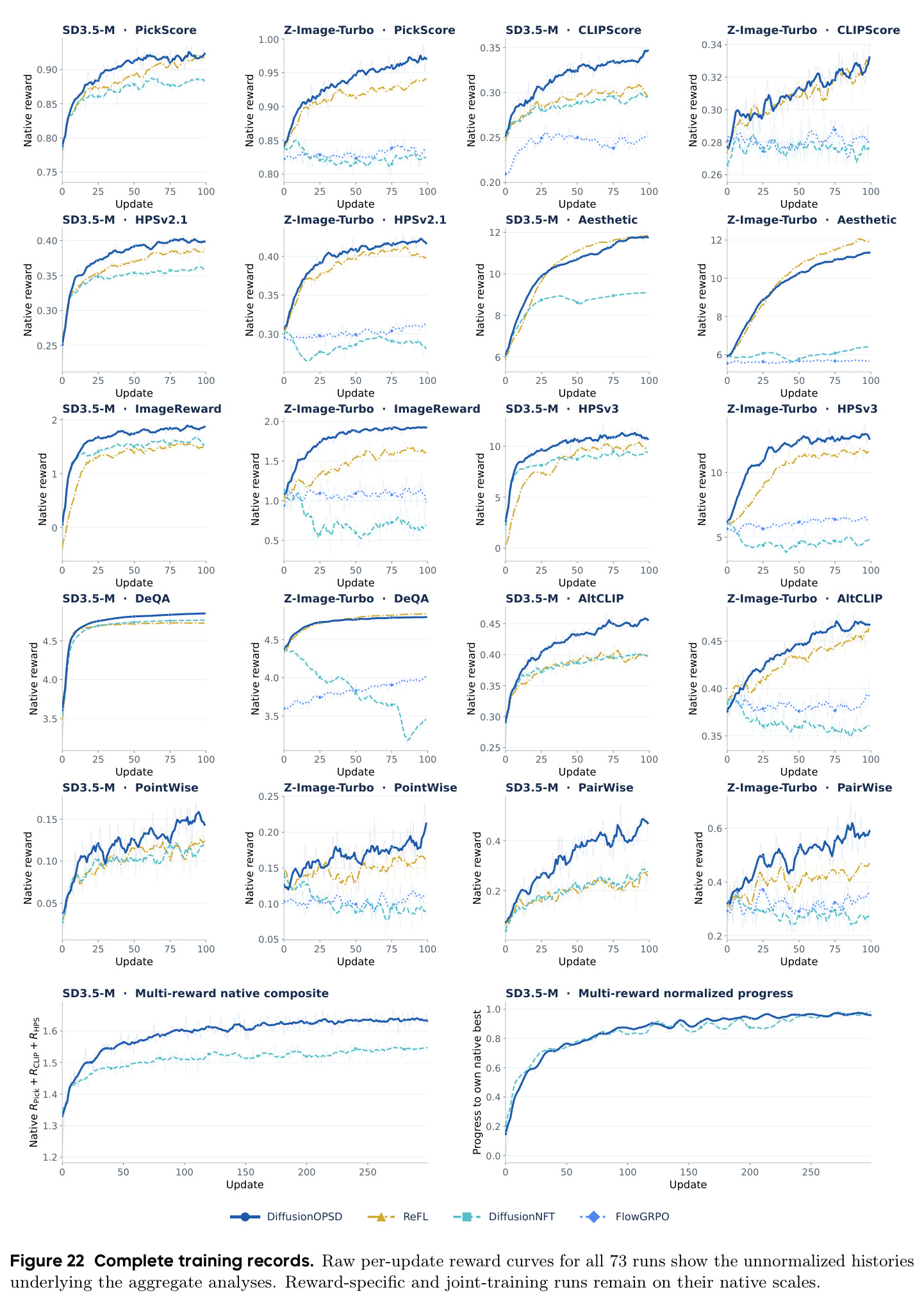 Complete training records. Raw per-update reward curves for all 73 runs show the unnormalized histories underlying the aggregate analyses.
