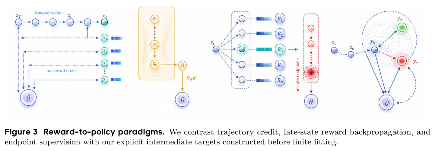 Reward-to-policy paradigms. We contrast trajectory credit, late-state reward backpropagation, and endpoint supervision with our explicit intermediate targets constructed before finite fitting.
