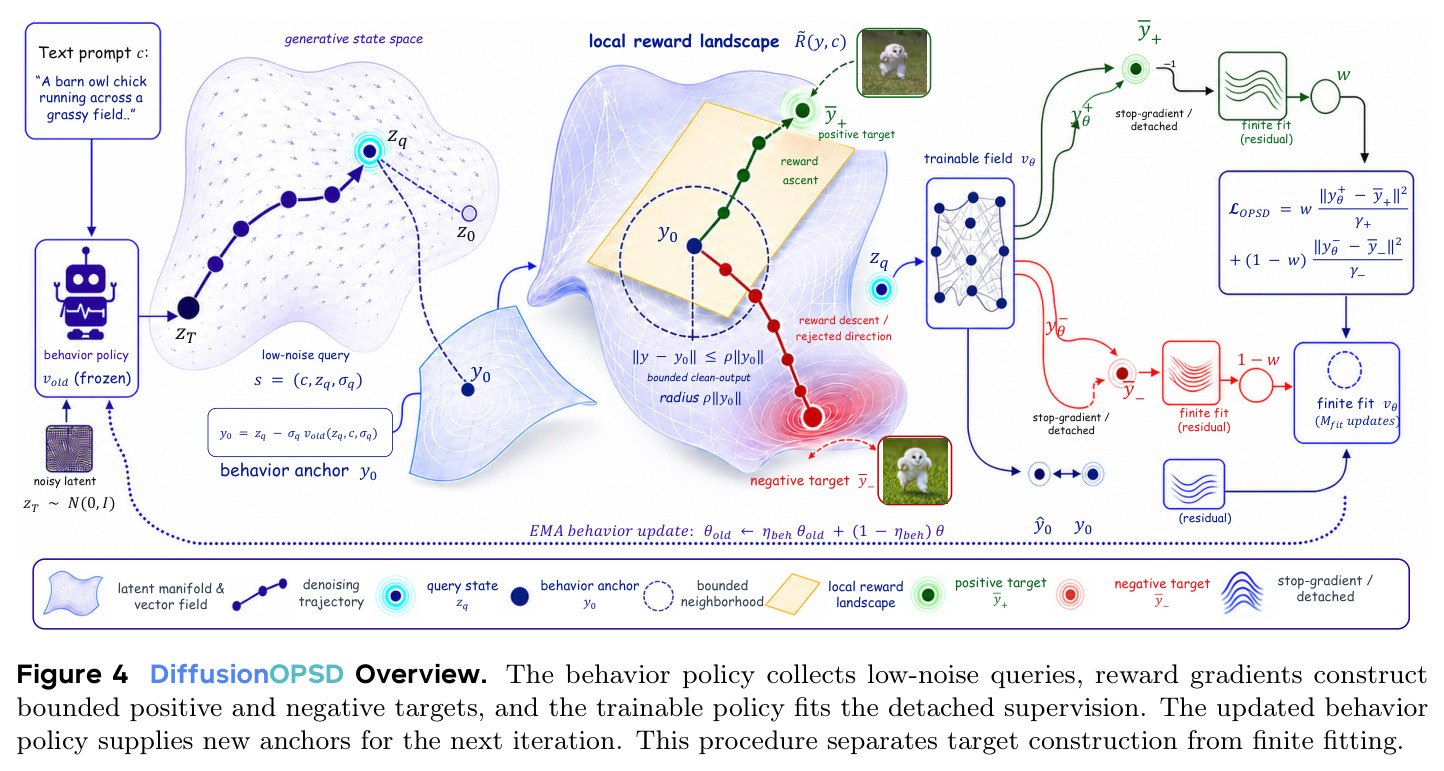 DiffusionOPSD Overview. The behavior policy collects low-noise queries, reward gradients construct bounded positive and negative targets, and the trainable policy fits the detached supervision. The updated behavior policy supplies new anchors for the next iteration.