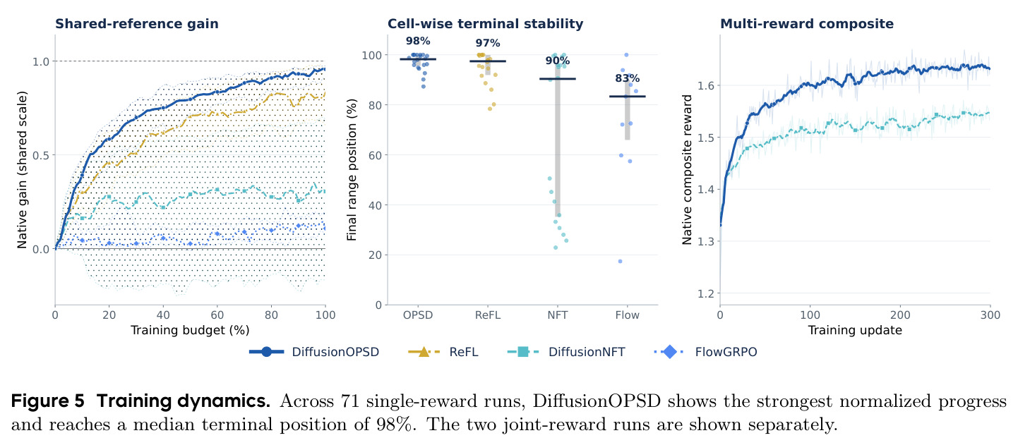 Training dynamics. Across 71 single-reward runs, DiffusionOPSD shows the strongest normalized progress and reaches a median terminal position of 98%.