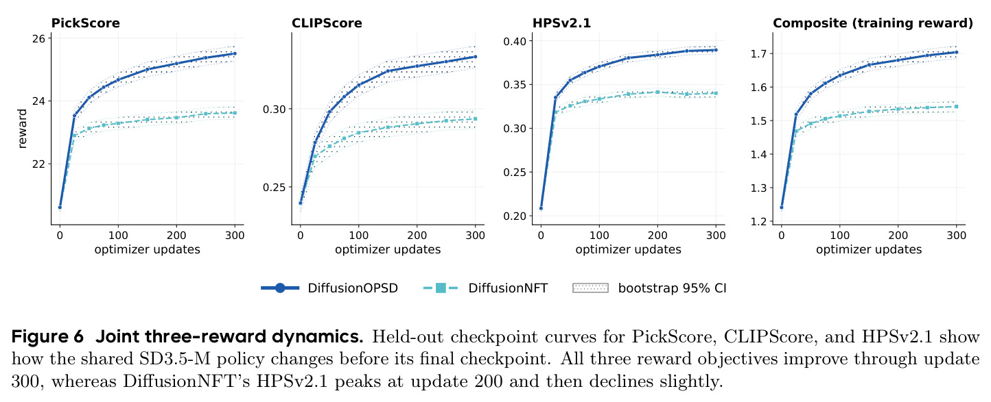 Joint three-reward dynamics. Held-out checkpoint curves for PickScore, CLIPScore, and HPSv2.1 show how the shared SD3.5-M policy changes before its final checkpoint.