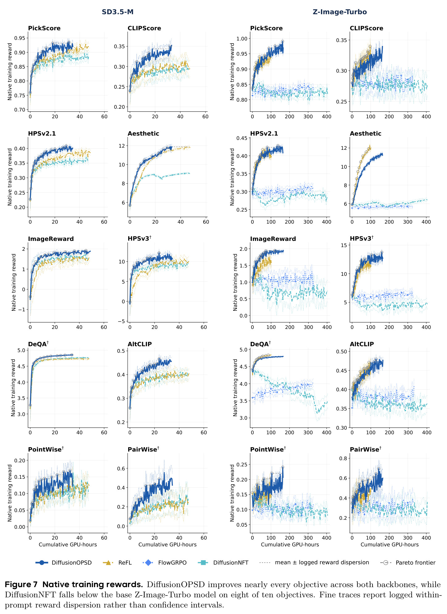 Native training rewards. DiffusionOPSD improves nearly every objective across both backbones, while DiffusionNFT falls below the base Z-Image-Turbo model on eight of ten objectives.