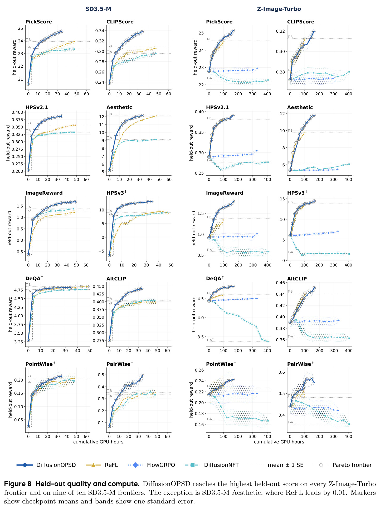 Held-out quality and compute. DiffusionOPSD reaches the highest held-out score on every Z-Image-Turbo frontier and on nine of ten SD3.5-M frontiers.