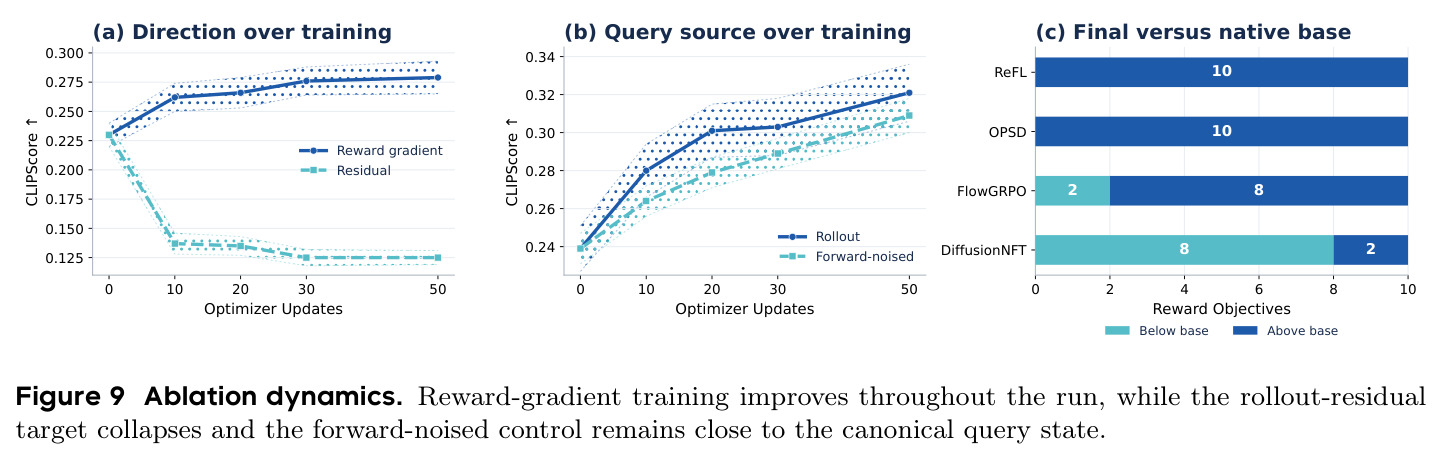Ablation dynamics. Reward-gradient training improves throughout the run, while the rollout-residual target collapses and the forward-noised control remains close to the canonical query state.