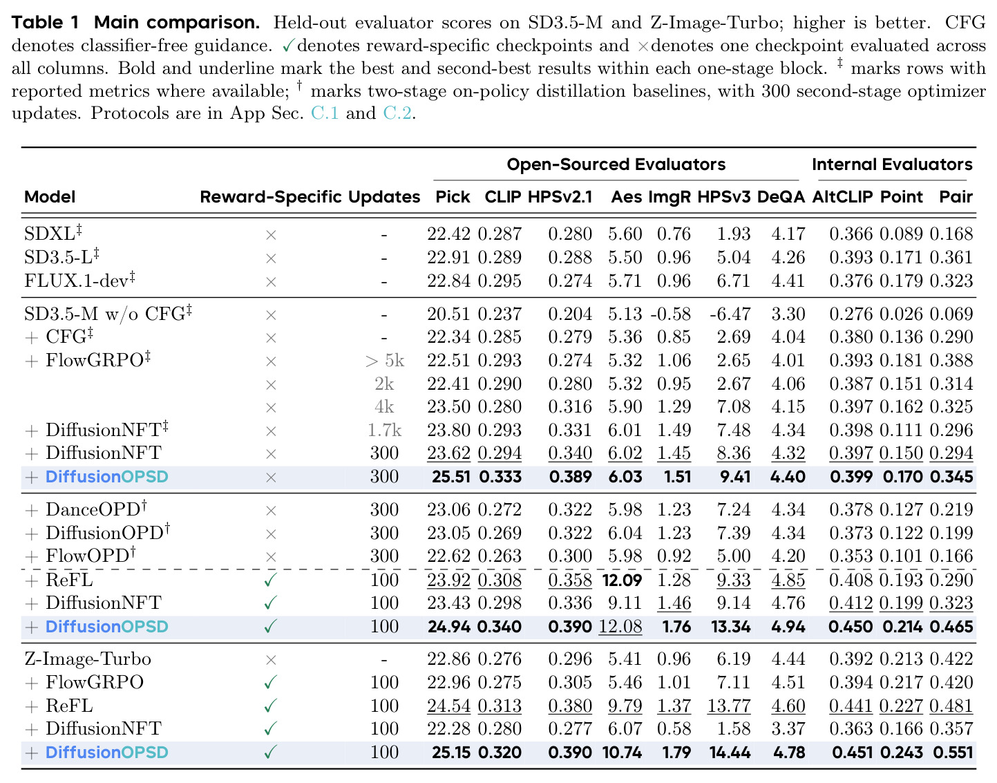 Main comparison. Held-out evaluator scores on SD3.5-M and Z-Image-Turbo; higher is better.