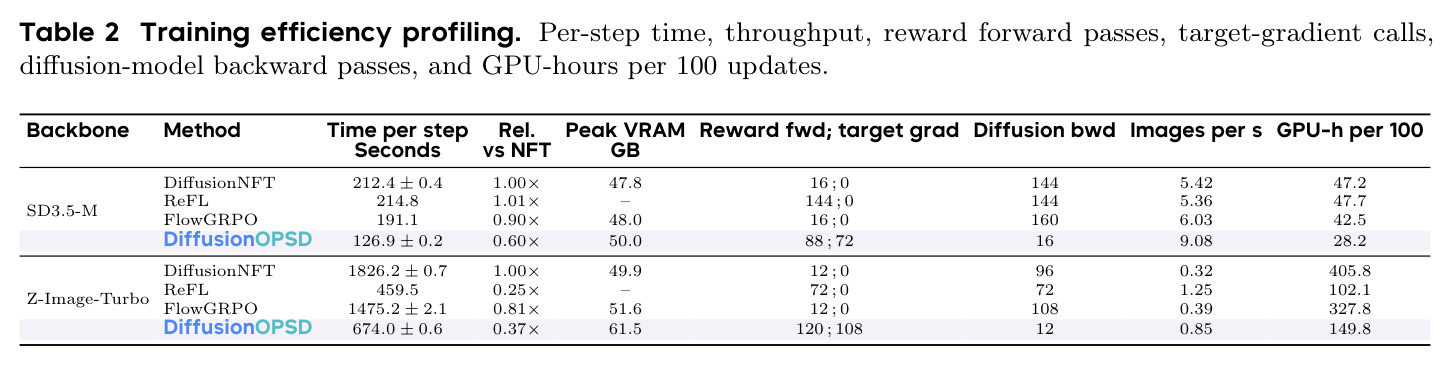 Training efficiency profiling. Per-step time, throughput, reward forward passes, target-gradient calls, diffusion-model backward passes, and GPU-hours per 100 updates.