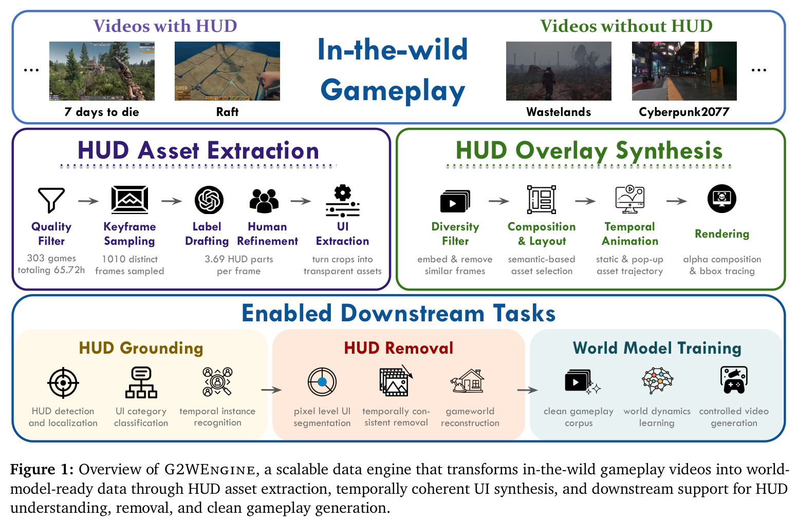 Overview of G2WEngine, a scalable data engine that transforms in-the-wild gameplay videos into world-model-ready data through HUD asset extraction, temporally coherent UI synthesis, and downstream support for HUD understanding, removal, and clean gameplay generation.