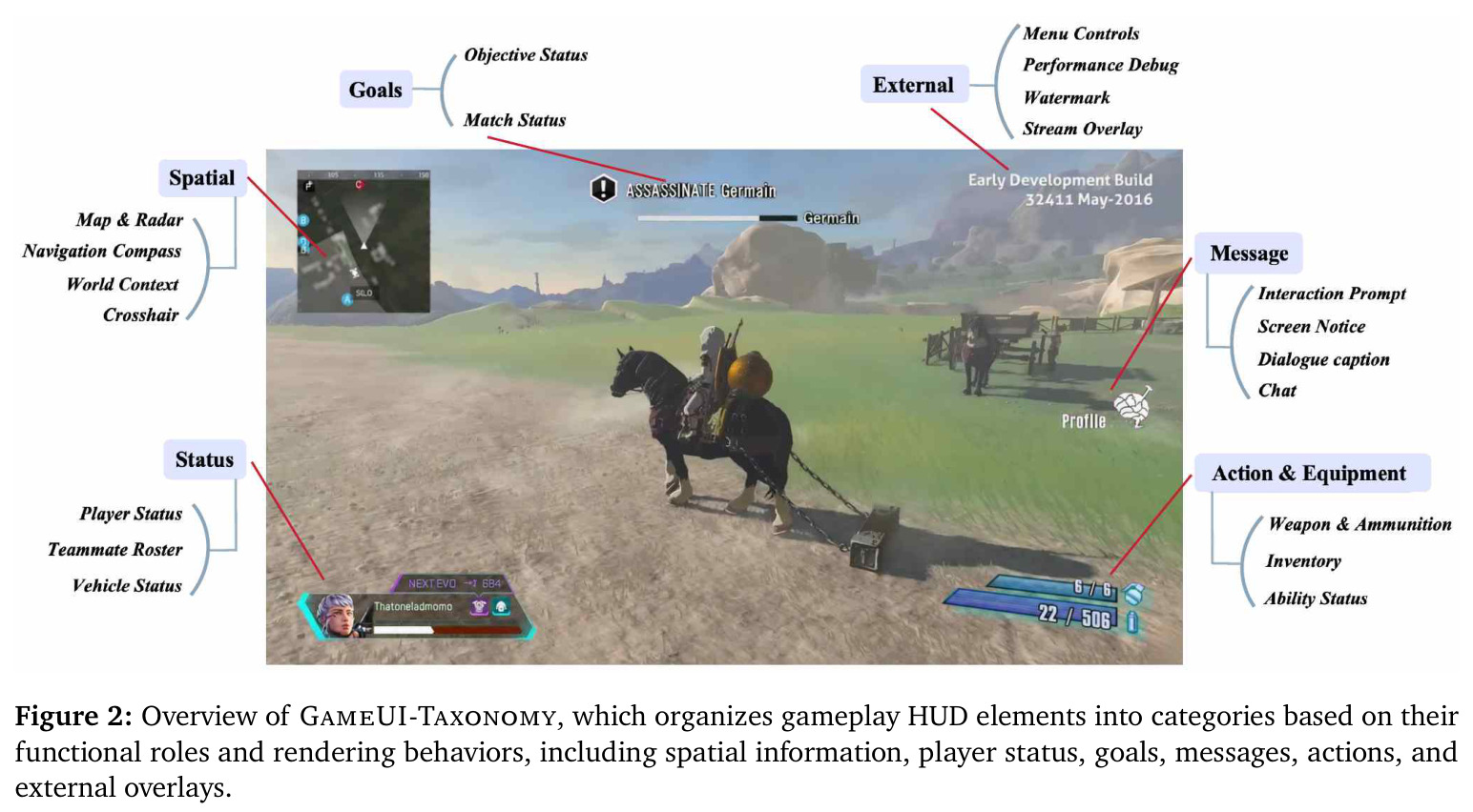 Overview of GameUI-Taxonomy, which organizes gameplay HUD elements into categories based on their functional roles and rendering behaviors, including spatial information, player status, goals, messages, actions, and external overlays.