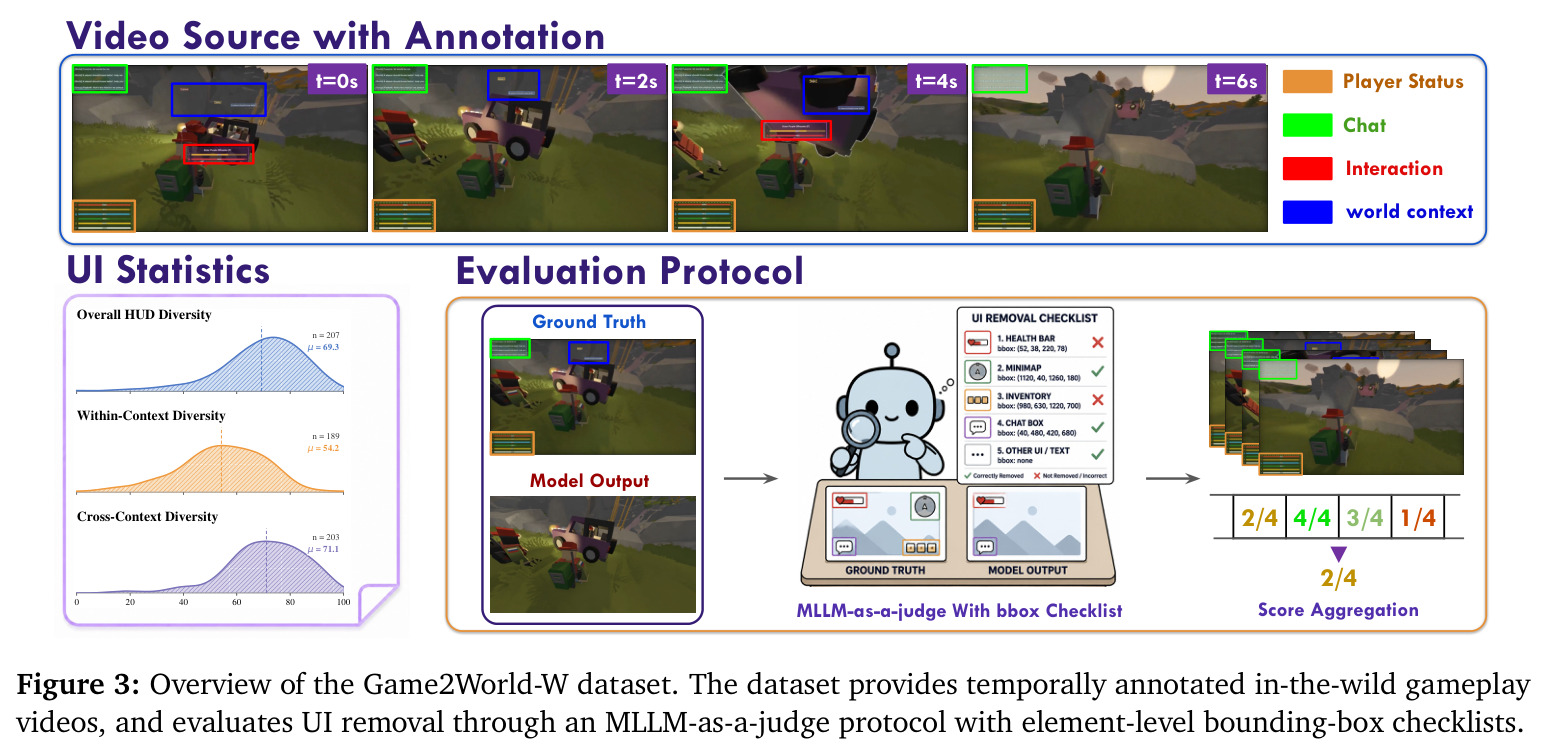 Overview of the Game2World-W dataset. The dataset provides temporally annotated in-the-wild gameplay videos, and evaluates UI removal through an MLLM-as-a-judge protocol with element-level bounding-box checklists.