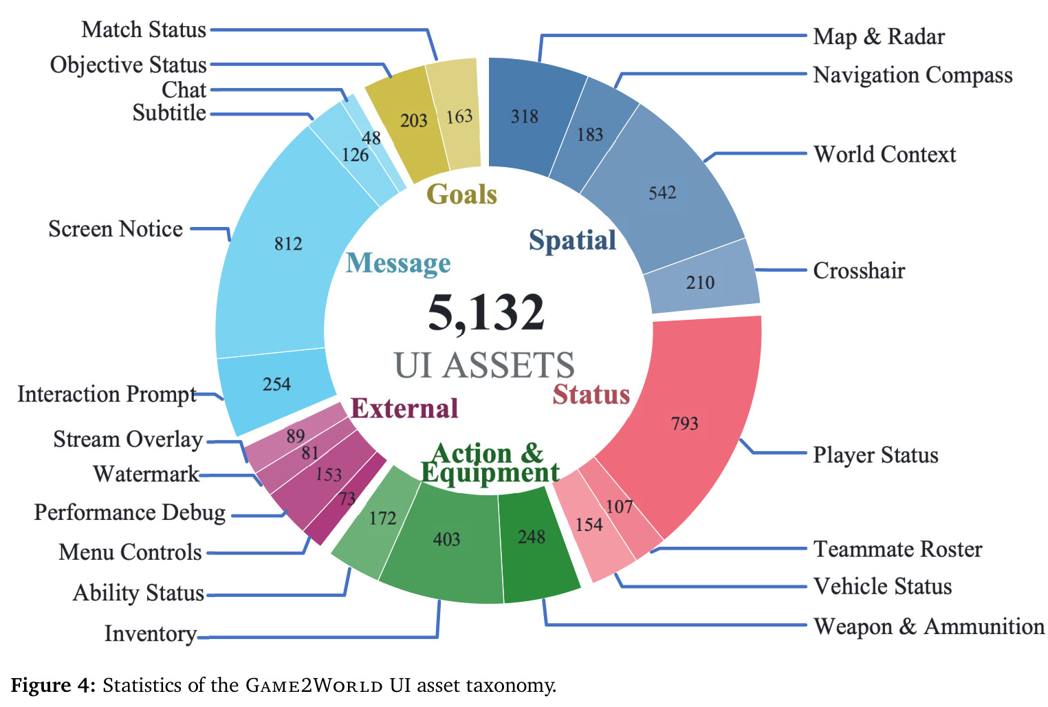 Statistics of the Game2World UI asset taxonomy.