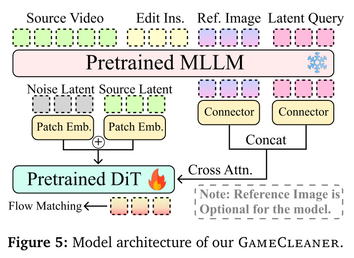 Model architecture of our GameCleaner.