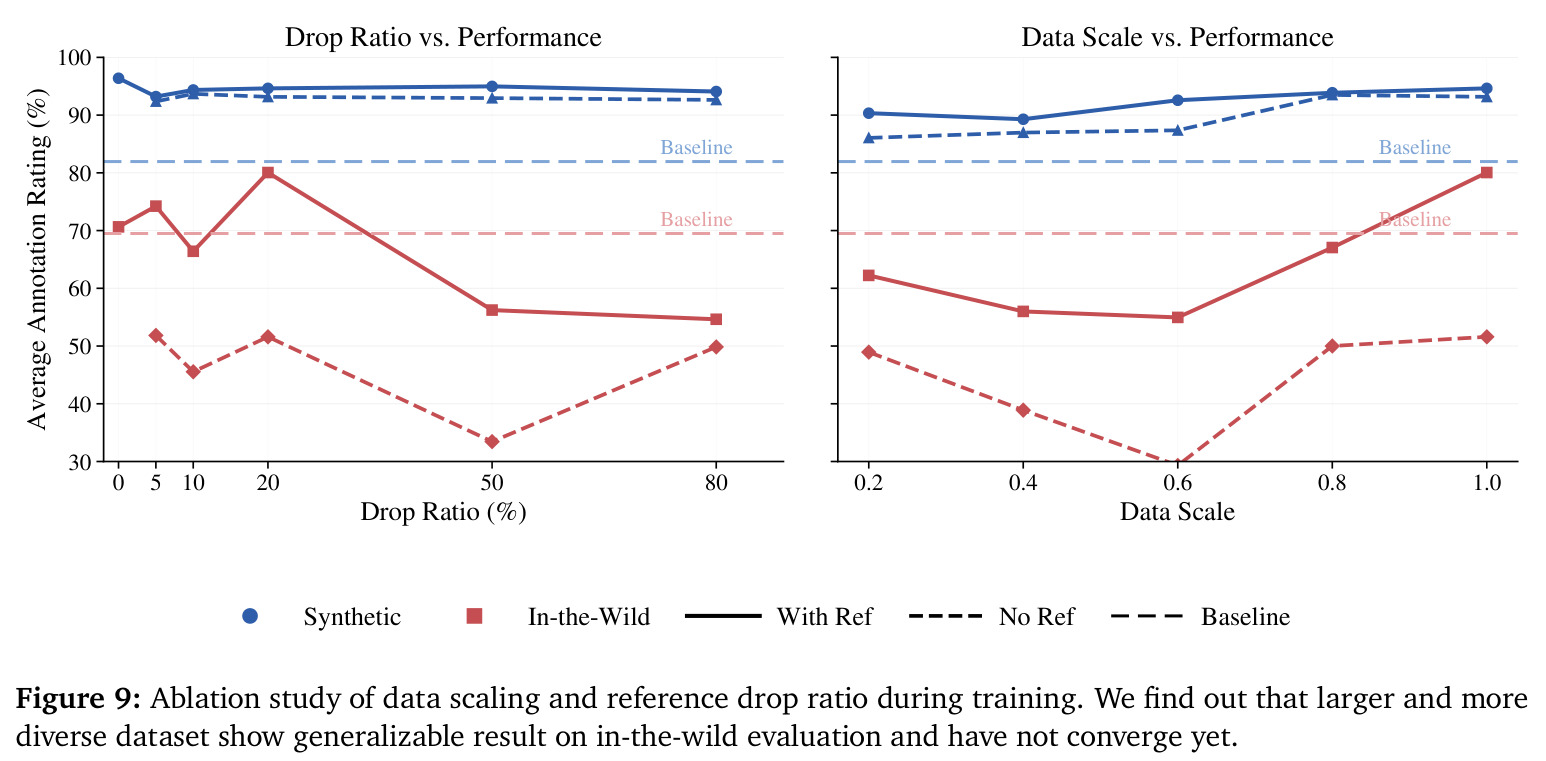 Ablation study of data scaling and reference drop ratio during training. We find out that larger and more diverse dataset show generalizable result on in-the-wild evaluation and have not converge yet.