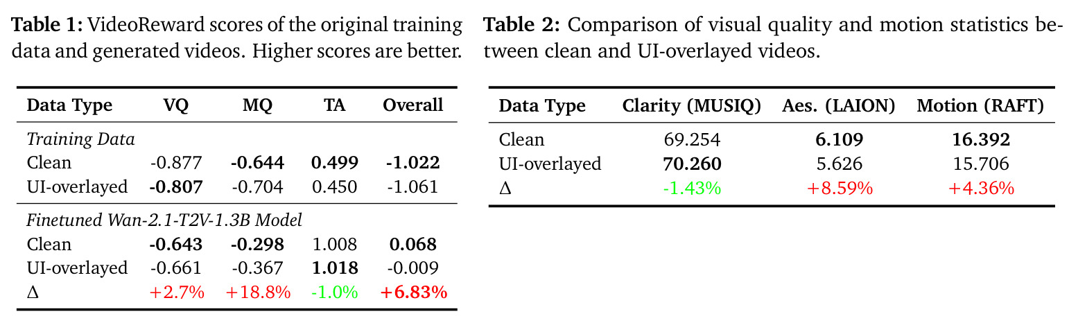VideoReward scores of the original training data and generated videos. Higher scores are better.