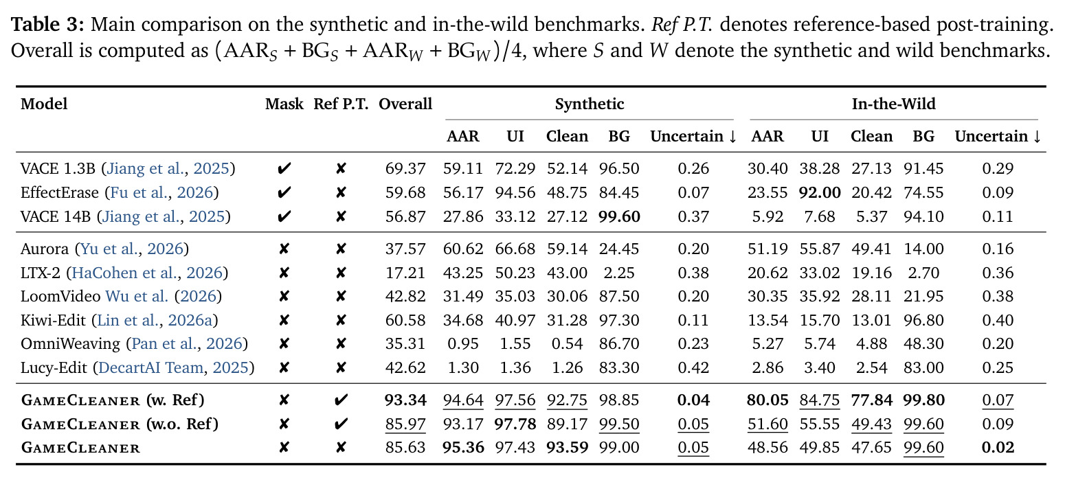 Main comparison on the synthetic and in-the-wild benchmarks. Ref P.T. denotes reference-based post-training. Overall is computed as (AAR_S + BG_S + AAR_W + BG_W)/4, where S and W denote the synthetic and wild benchmarks.