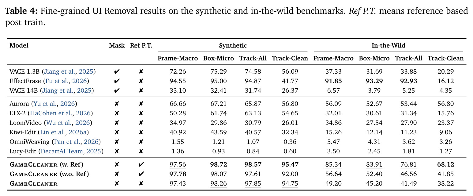 Fine-grained UI Removal results on the synthetic and in-the-wild benchmarks. Ref P.T. means reference based post train.