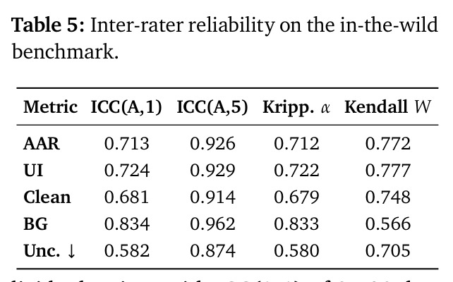 Inter-rater reliability on the in-the-wild benchmark.
