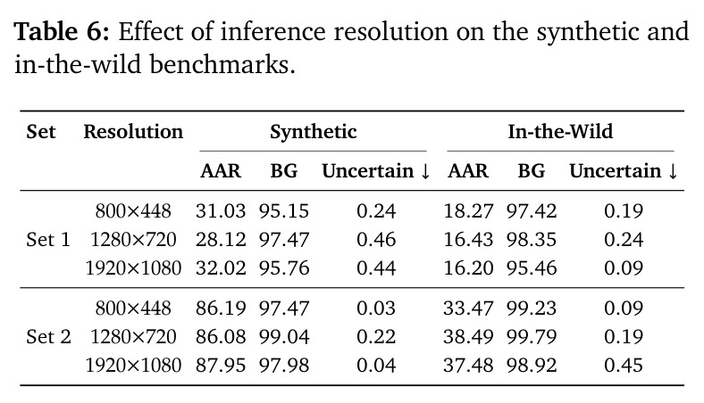 Effect of inference resolution on the synthetic and in-the-wild benchmarks.
