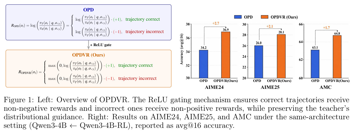 Left: Overview of OPDVR. The ReLU gating mechanism ensures correct trajectories receive non-negative rewards and incorrect ones receive non-positive rewards, while preserving the teacher's distributional guidance. Right: Results on AIME24, AIME25, and AMC under the same-architecture setting (Qwen3-4B ← Qwen3-4B-RL), reported as avg@16 accuracy.