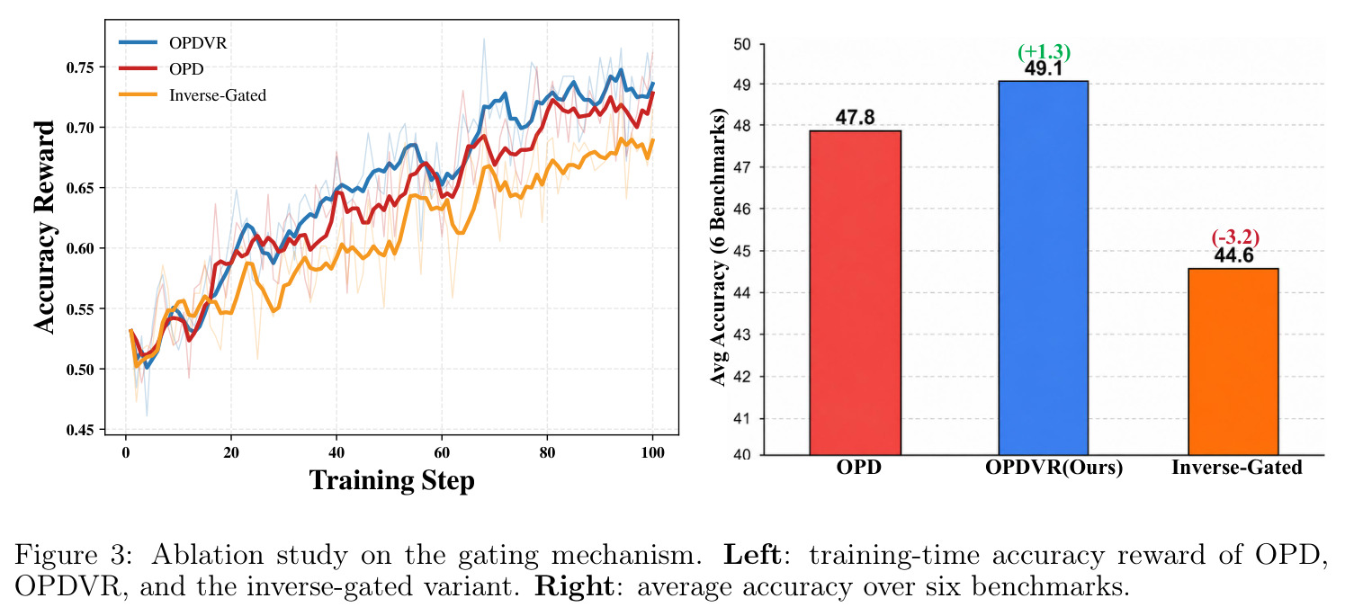 Ablation study on the gating mechanism. Left: training-time accuracy reward of OPD, OPDVR, and the inverse-gated variant. Right: average accuracy over six benchmarks.